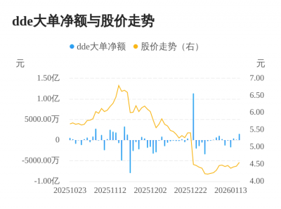ST福能主力资金持续净流入，3日共净流入2087.66万