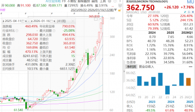 芯片股集体爆发,2.8万亿巨头股价9个月涨460%