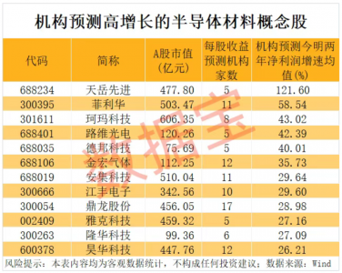 半导体材料概念大涨，机构预测高增长个股有1