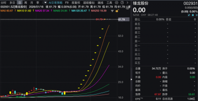 明天复牌！13连板大牛股，公布控制