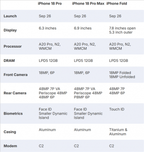 iPhone 18 Pro/iPhone Fold详细规格出炉:史上升级最大
