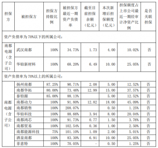 高担保、高负债！南都电源易主谋