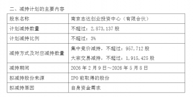 伟思医疗：实控人一致行动人拟减