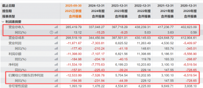 预计亏掉1.7亿!来伊份押注加盟五年仍陷困局,