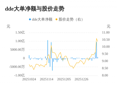皖通科技主力资金持续净流入，3日共净流入1.4