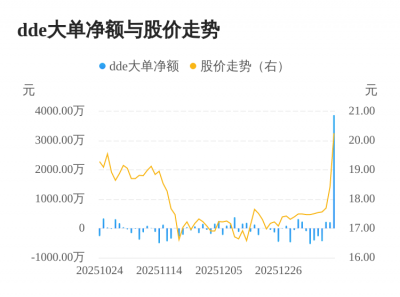 天目药业主力资金持续净流入，3日共净流入431