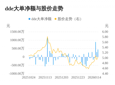 京能置业主力资金持续净流入,3日共净流入164