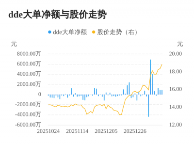 威星智能主力资金持续净流入,3日共净流入309