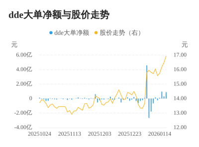 强力新材主力资金持续净流入，3日