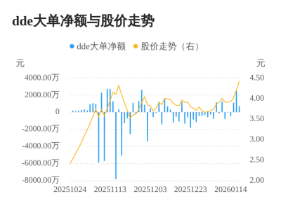 *ST宝鹰主力资金持续净流入，3日共