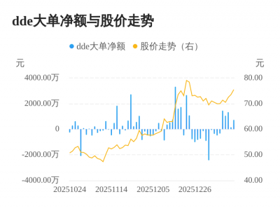 平安电工主力资金持续净流入,3日共净流入220