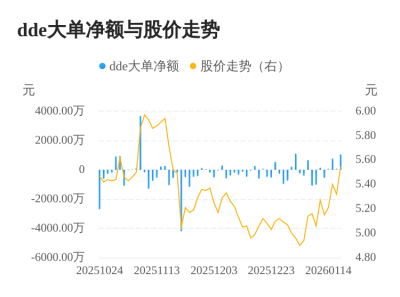 恒申新材主力资金持续净流入，3日共净流入191