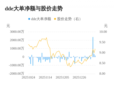 富邦科技主力资金持续净流入，3日共净流入291