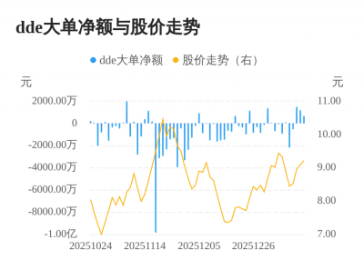 *ST沐邦主力资金持续净流入,3日共