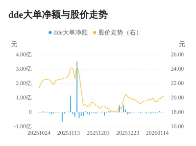 德新科技主力资金持续净流入,3日