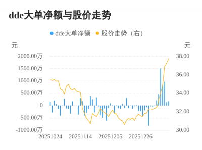 优利德主力资金持续净流入，3日共净流入1285.6