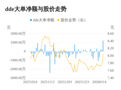 哈尔斯主力资金持续净流入，3日共净流入1640.5