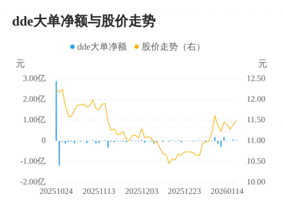 青龙管业主力资金持续净流入，3日共净流入128