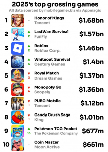 世纪华通《Whiteout Survival》跃居2025全球手游收入