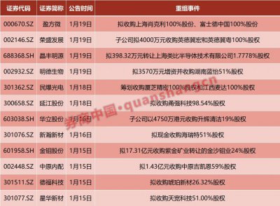 重大资产重组！A股公司公告，今日复牌！