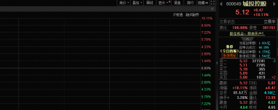 政策利好助力，城投控股股价涨停