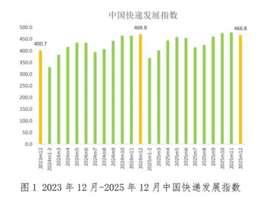2025年12月中国快递发展指数达466.8，全年业务规模