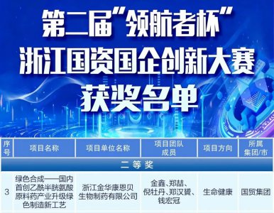 康恩贝股份获第二届“领航者杯”国资国企创新