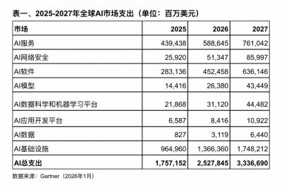 Gartner:2026年全球AI支出将达到2.5万亿美元