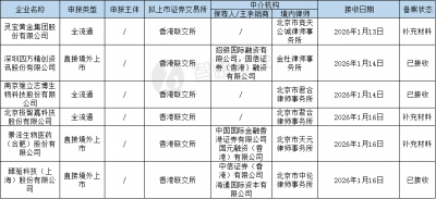 四方精创、臻驱科技拟香港IPO获中国证监会接收