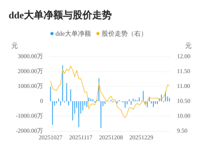 聚合顺主力资金持续净流入，3日共净流入1209.2