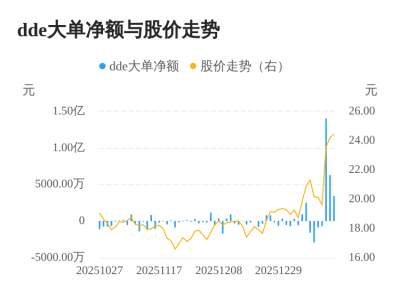 德恩精工主力资金持续净流入，3日