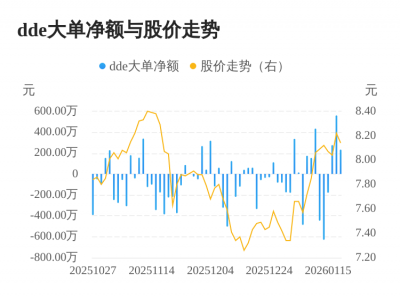 科美诊断主力资金持续净流入,3日共净流入107