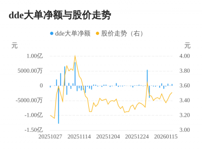 和展能源主力资金持续净流入,3日共净流入143