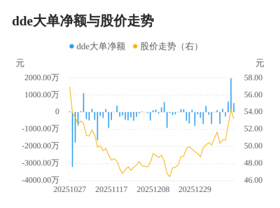 四方光电主力资金持续净流入,3日共净流入314