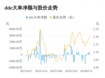 ST晨鸣主力资金持续净流入,3日共净流入1017.03万