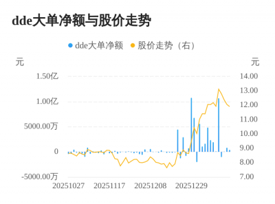 勘设股份主力资金持续净流入,3日共净流入122