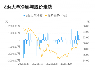 汉桑科技主力资金持续净流入，3日共净流入220
