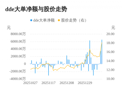 沧州大化主力资金持续净流入，3日