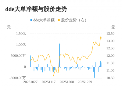 金智科技主力资金持续净流入，3日共净流入539