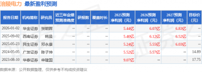西南证券：给予涪陵电力买入评级，目标价14.0元