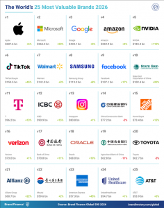2026全球品牌价值500强榜单发布：苹果稳居第一