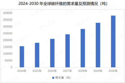 卡死航空航天碳纤维“硬门槛”，