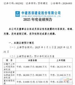 净利最高预亏8.8亿元！混凝土龙头