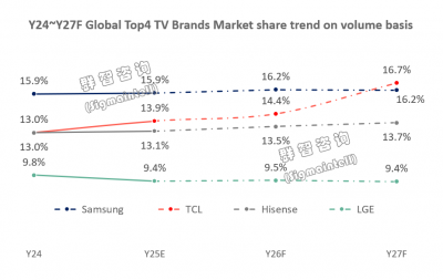 群智咨询:全球电视市场品牌竞争格局或重塑