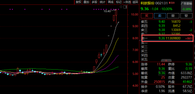 突发！002131，超1100万手卖单封死跌停！