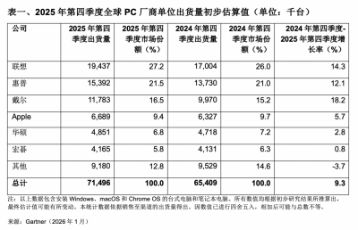Gartner：2025年第四季度全球PC出货量增长9.3%，全年