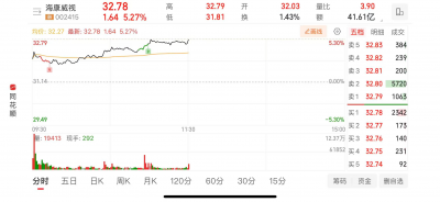 海康威视:四款装备入选工信部先进安全应急装