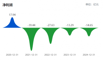 “胖”改+关店未见效，永辉超市2025年预亏21.4亿