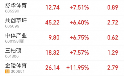 足球概念股拉升：金陵体育涨近12%，舒华体育等