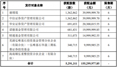 长华化学1月22日定增上市 募集资金